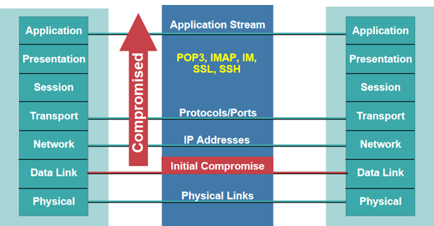 InfoSecComm's tweet card. Layer 2, also known as the Data Link Layer, handles the transmission of data frames between directly connected network nodes, using MAC…