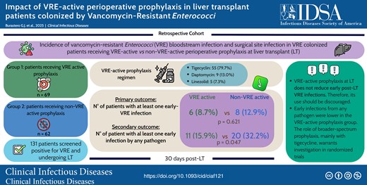CIDJournal's tweet card. Active prophylaxis targeting vancomycin-resistant Enterococci (VRE) did not reduce early VRE infections after liver transplantation (LT) in VRE-colonized p