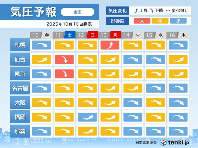 tenkijp's tweet card. 3連休にかけて、台風23号は沖縄や奄美に接近し、本州の南を進むでしょう。10日(金)や11日(土)、12日(日)は広く気圧が低下する予想です。特に11日(土)は東京や仙台で影響度「大」です。気圧低下に伴う頭痛、首や肩のこり、めまい、全身倦怠感、関節痛、低血圧などにご注意ください。