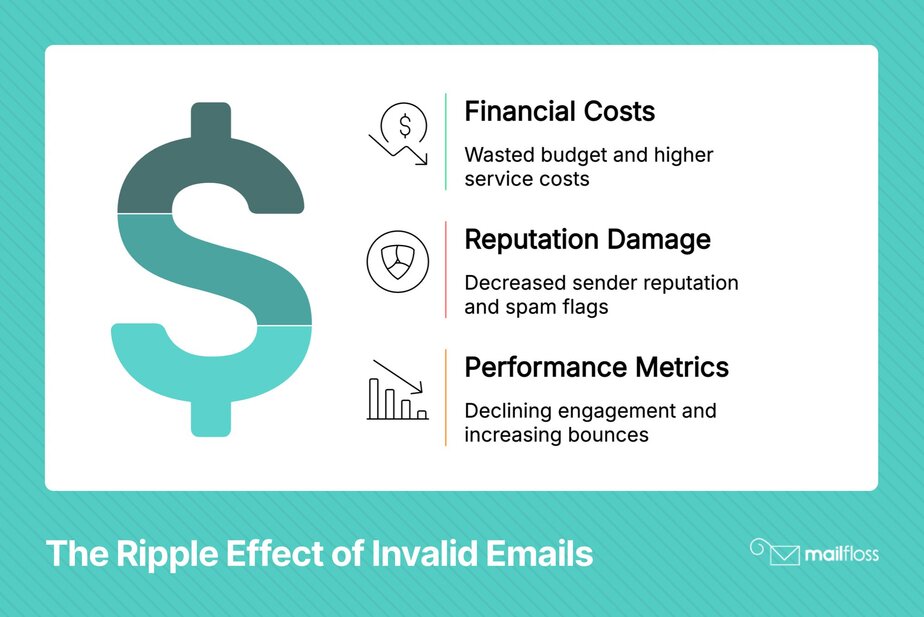 mailfloss's tweet card. Discover three automated solutions to make your email addresses valid without technical skills. Improve deliverability, reduce bounce rates, and protect your sender reputation today.