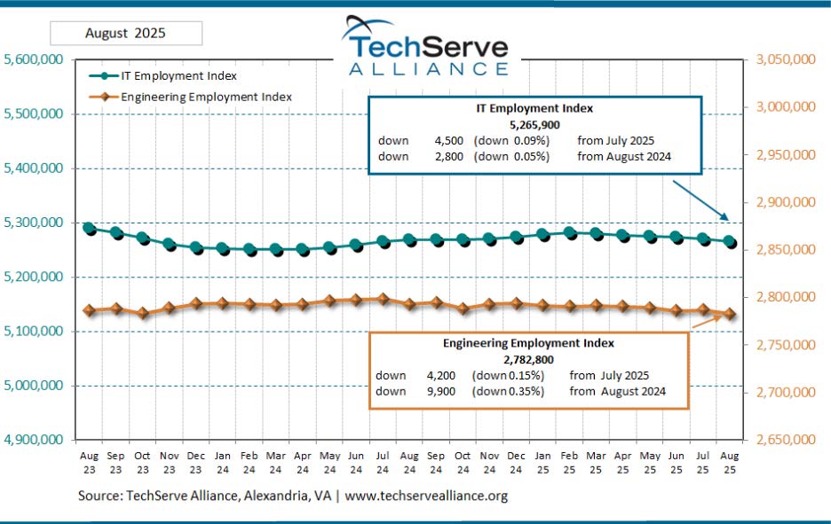 TechServe_Assoc's tweet card. IT employment declined in August, shedding 4,500 net jobs, according to TechServe Alliance, the national trade association for the IT & Engineering