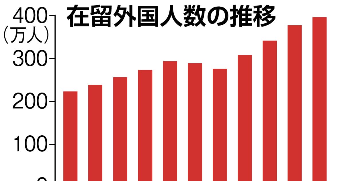 c_k2022's tweet card. 今年6月末時点の在留外国人数は395万6619人で、昨年末から半年間で約18万7千人増え、過去最多を更新したことが10日、出入国在留管理庁の統計からわかった。…