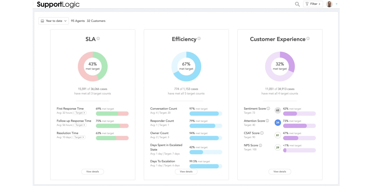WSJProAI's tweet card. SupportLogic, which offers artificial-intelligence-based customer support software, said it raised $50 million in new funding, building on growing interest in technology that can provide insight into...