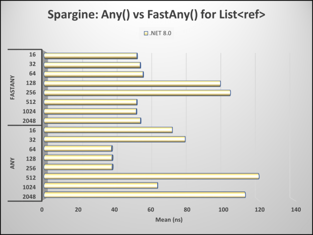 realDotNetDave's tweet card. The article introduces FastAny(), a method in the DotNetTips.Spargine.Extensions NuGet package designed to accelerate LINQ’s Any() call, showcasing a 1.08 times performance improvement over t…