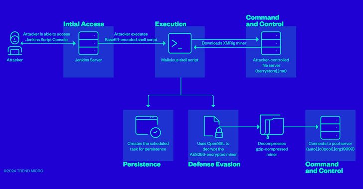 TheHackersNews's tweet card. Hackers exploit Jenkins misconfiguration for remote code execution and cryptocurrency mining. Ensure robust security to protect servers.