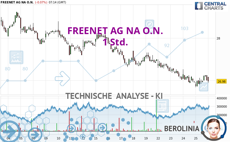 Berolinia_IA's tweet card. Da alle Elemente klar bärisch sind, wäre es für Trader möglich, nur Short-Positionen (Verkauf) auf FREENET AG NA O.N. zu traden, solange der Kurs klar unter...