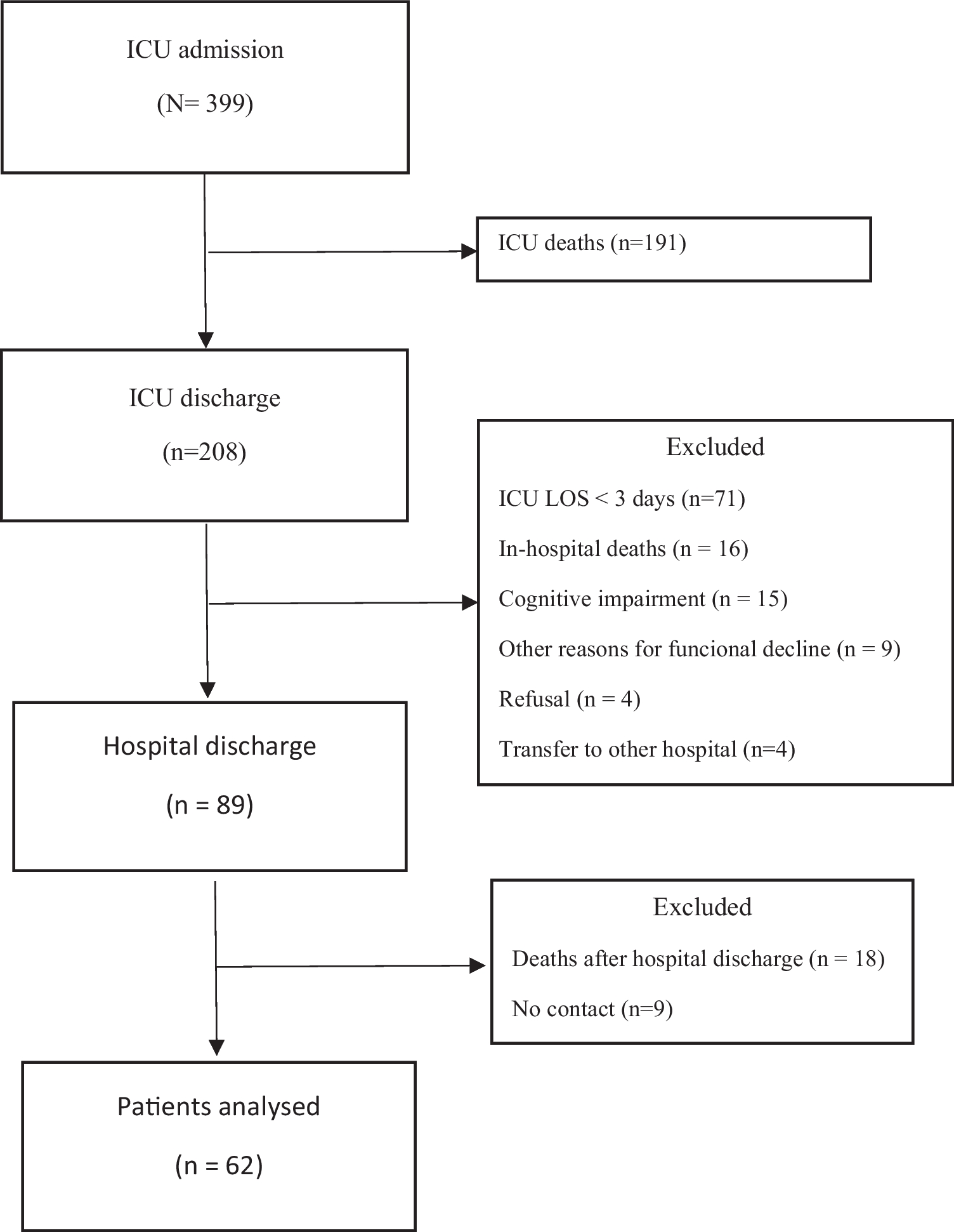 VCCLibrary's tweet card. Supportive Care in Cancer - Analyze the factors associated with functional independence in cancer patients discharged from the intensive care unit (ICU). This is a prospective cohort study that...