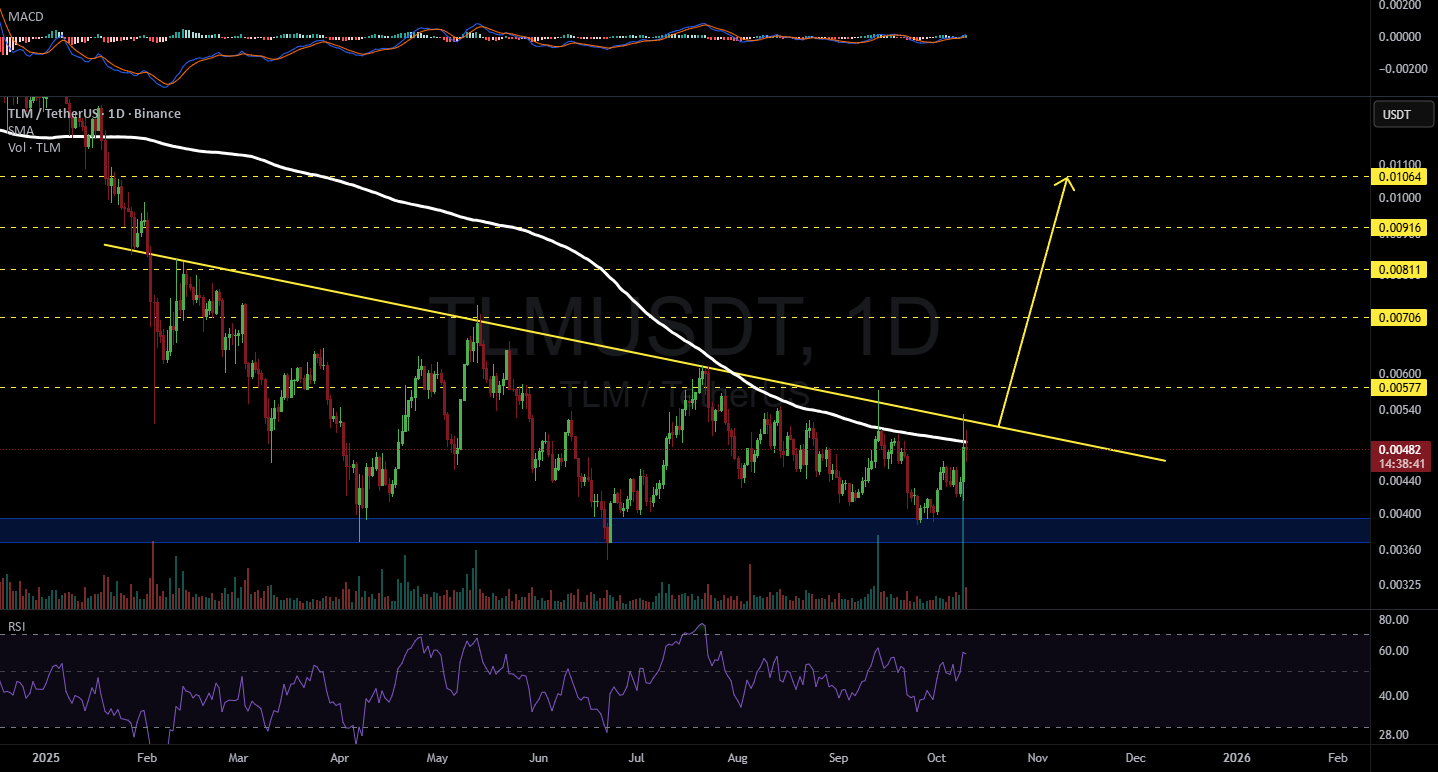 Bithereum_io's tweet card. #TLM is trading within a descending triangle on the daily chart. In case of a breakout above the triangle resistance and the daily SMA200, the potential targets are: 🎯 $0.00577 🎯 $0.00706 🎯...
