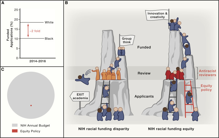kellystevenslab's tweet card. Our nationwide network of BME women faculty collectively argue that racial funding disparity by the National Institutes of Health (NIH) remains the most insidious barrier to success of Black faculty...