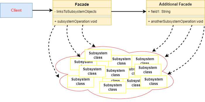 javadevjournal's tweet card. In this series of Java design pattern, we will look at the Facade design pattern. It is one of the Structural Design patterns that simplifies the interface to a library, ... Read more
