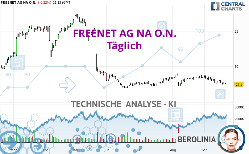 Berolinia_IA's tweet card. Derzeit besteht ein sehr starker bärischer Trend bei FREENET AG NA O.N.. Solange der Kurs unter dem Widerstand bei bleibt, könnte man versuchen, die bärische...