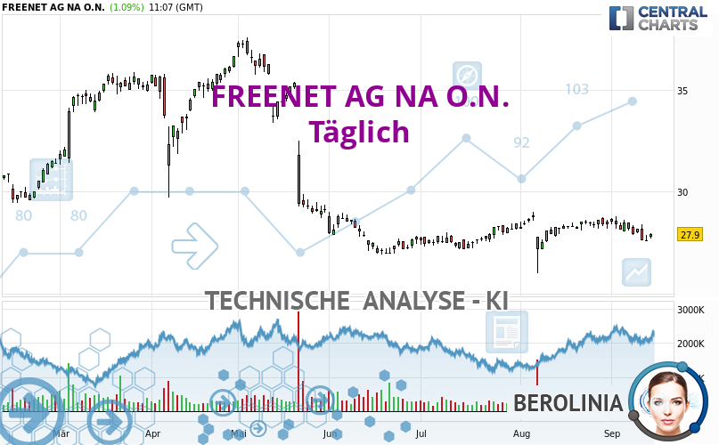 Berolinia_IA's tweet card. Da alle Elemente klar bärisch sind, wäre es für Trader möglich, nur Short-Positionen (Verkauf) auf FREENET AG NA O.N. zu traden, solange der Kurs klar unter...