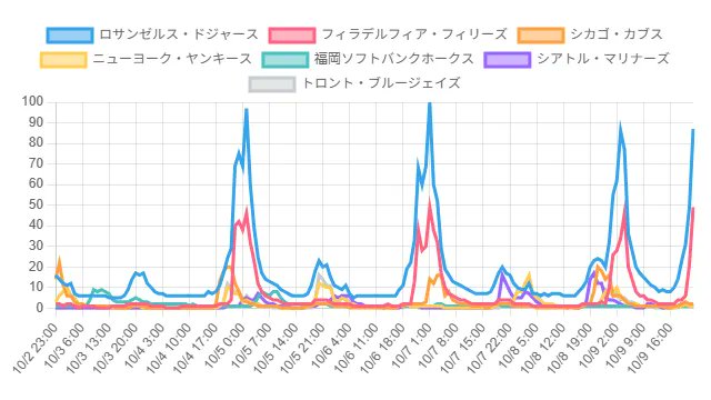 top_rankings_00's tweet card. ロサンゼルス・ドジャース, フィラデルフィア・フィリーズ, シカゴ・カブス など、 日本 における Google 検索の検索ボリューム (Google Trends) に基づいたトップ 野球チーム ランキングをご覧いただけます。 人類の欲望に満たされたビッグデータによるトップ 野球チーム ランキングです!