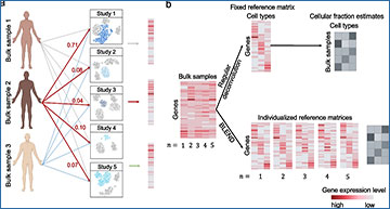 RNASeqBlog's tweet card. BLEND: probabilistic cellular deconvolution with individualized single-cell reference integration
