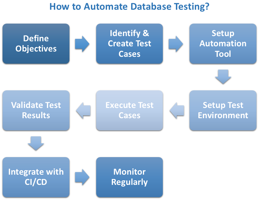 testrigor's tweet card. Learn how to automate database testing to improve efficiency & ensure data integrity. Essential for reliable applications.