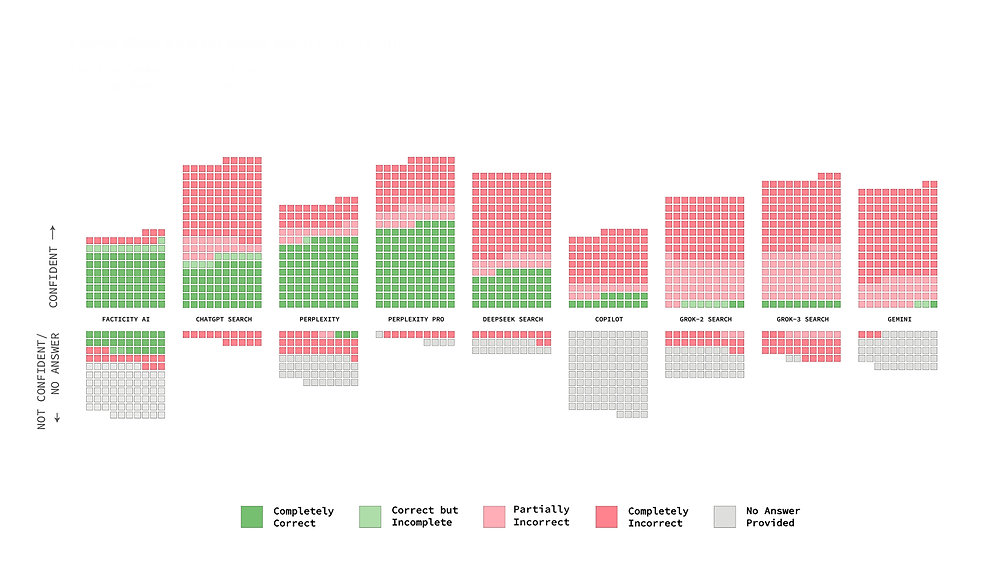 ye_dennis's tweet card. New benchmark results show Facticity.AI achieves just a 14% incorrect citation rate— comparing favorably against eight leading AI LLM search competitors including ChatGPT (67%), Perplexity (42%), and...