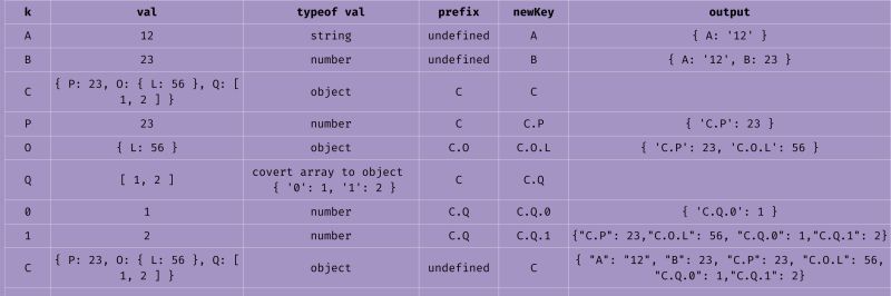 coder_habiba's tweet card. #javascript #datastructure #dsacodin 𝐏𝐚𝐫𝐭-𝐈𝐈𝐈 𝐅𝐥𝐚𝐭𝐭𝐞𝐧 𝐀𝐫𝐫𝐚𝐲 𝐚𝐧𝐝 𝐎𝐛𝐣𝐞𝐜𝐭 𝐢𝐧 𝐉𝐚𝐯𝐚𝐬𝐜𝐫𝐢𝐩𝐭 🍉🍉🍉 𝑫𝒆𝒆𝒑 𝑭𝒍𝒂𝒕𝒕𝒆𝒏 𝑶𝒃𝒋𝒆𝒄𝒕 🎄🎄🎄 🔵 Condition are ➡️ We...
