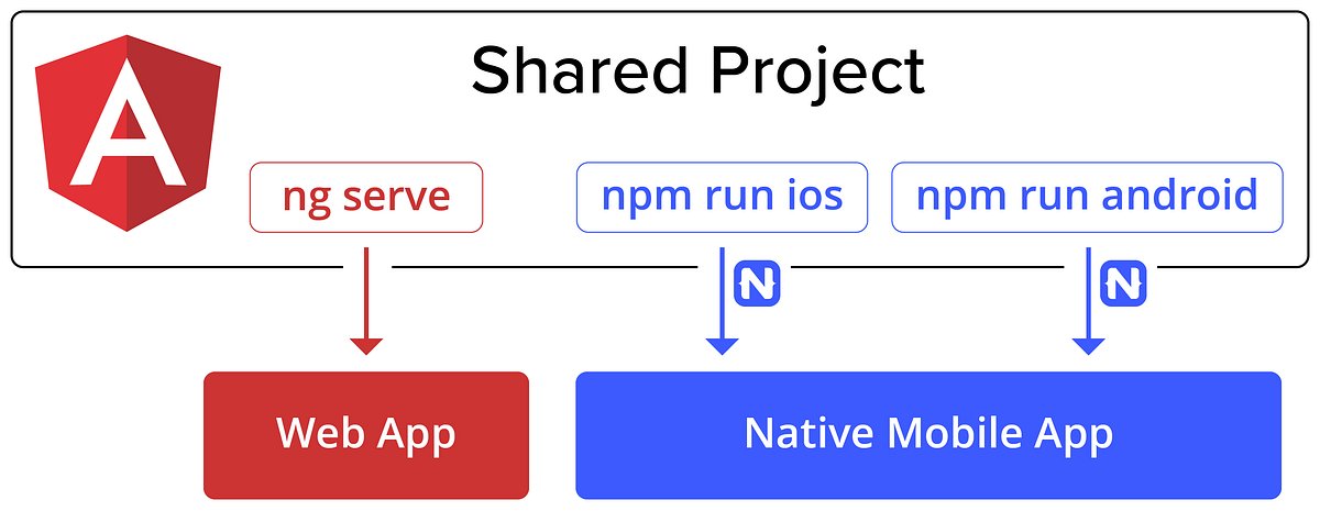 angular's tweet card. Today we’re happy to announce an exciting new way to build web and mobile apps with Angular and NativeScript.