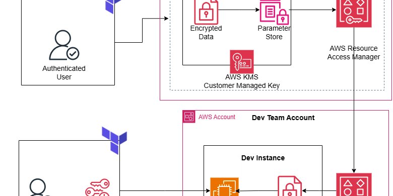 infosec_coder's tweet card. Introduction Many organizations maintain common system configuration parameters that are...