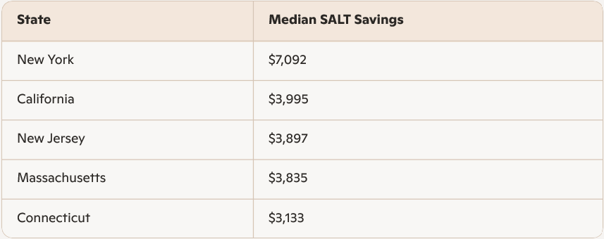 CPASolutionsID's tweet card. Discover how the 2025 SALT deduction cap increase affects your federal taxes and who qualifies for the deduction.