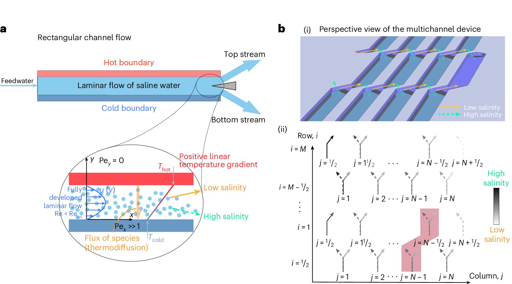 Compoundarxiv's tweet card. Nature Water - Thermodiffusive desalination is a water treatment method that does not rely on membranes. Here a multichannel device called a liquid Burgers cascade is shown to enhance performance...