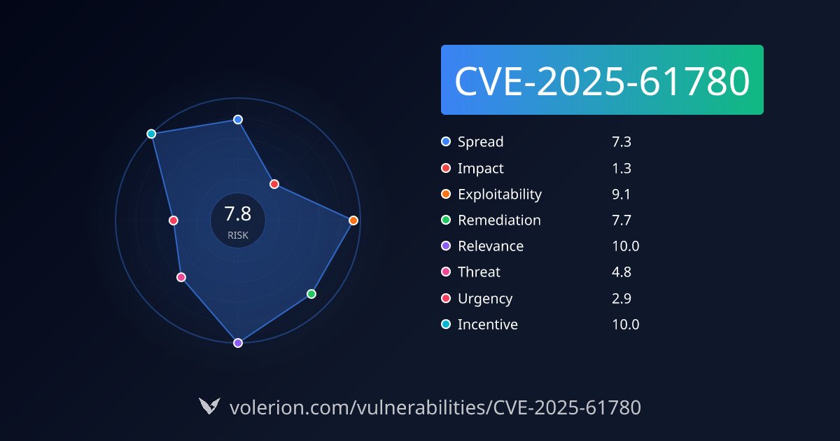 VolerionSec's tweet card. Rack Information Disclosure Vulnerability in Sendfile Middleware. Medium severity (CVSS 6.9). Read our full technical analysis, impact assessment and mitigation guidelines.