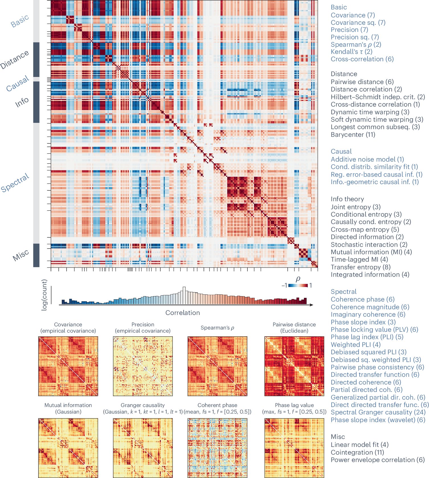 naturemethods's tweet card. Nature Methods - In this Analysis, Liu et al. benchmark more than 200 pairwise statistics for functional brain connectivity in tasks such as hub mapping, distance relationships,...