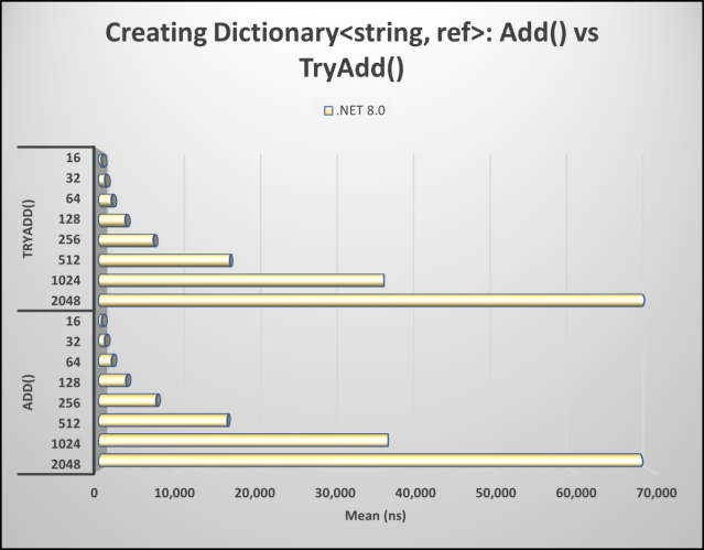 realDotNetDave's tweet card. The common method to add items to a Dictionary is through the Add() method, but TryAdd() is an alternative that returns a Boolean. Benchmark tests show that TryAdd() is slightly faster but degrades…
