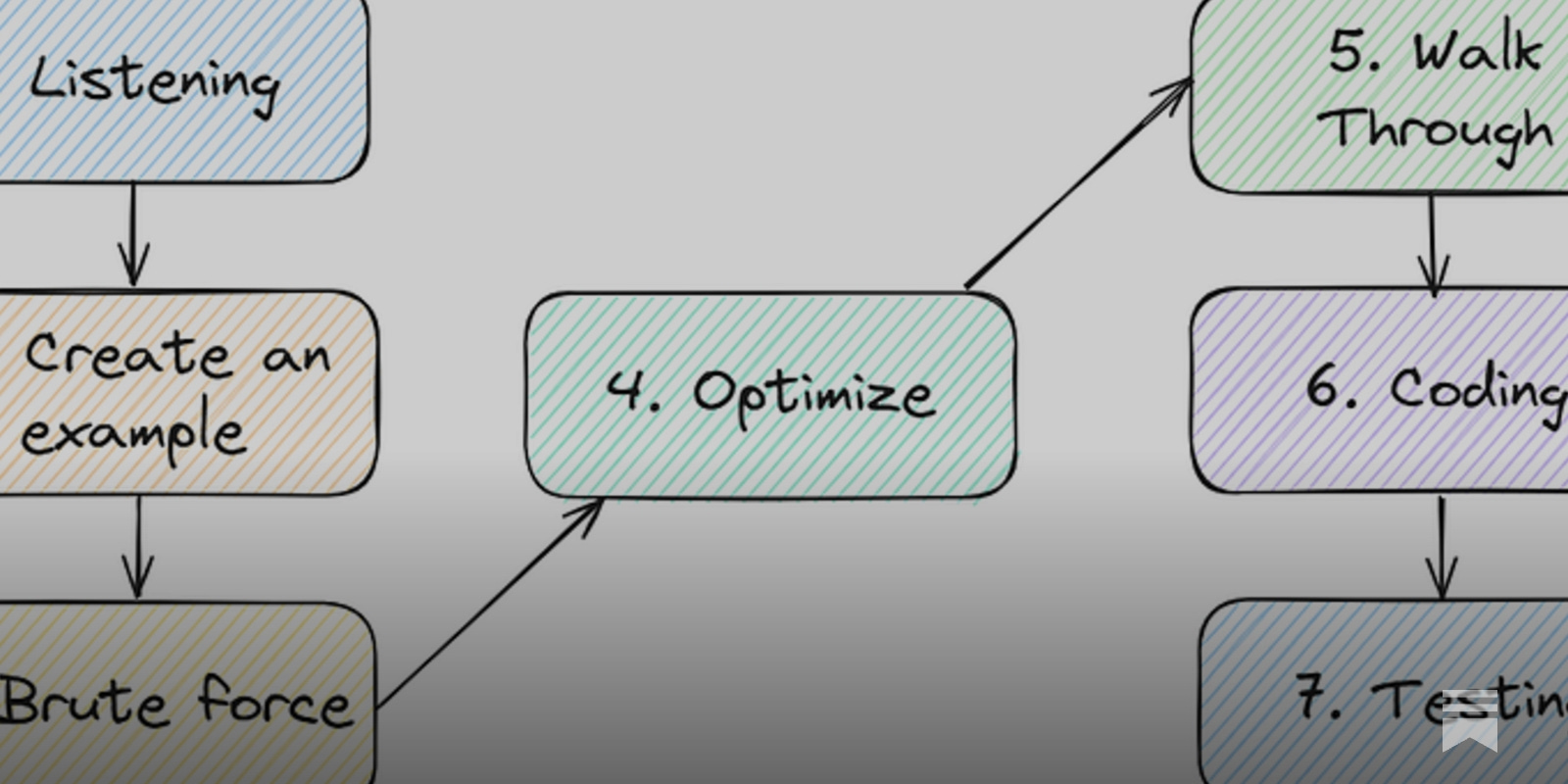 Franc0Fernand0's tweet card. A 7 steps bulletproof framework to ace your next technical interview round.