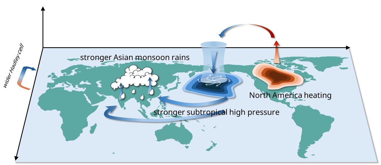 AgathoniaMedia's tweet card. A study published in the journal Science Advances, indicates how the heating in North America can trigger remote effects in Asia—this could be further exacerbated by anthropogenic global warming and...