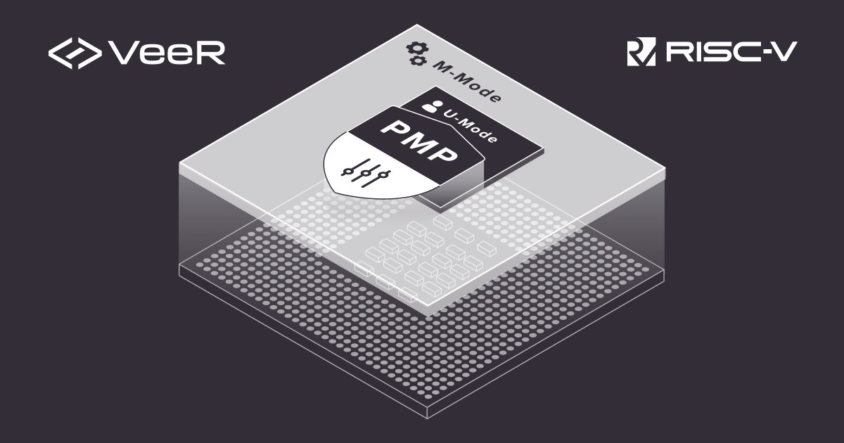 antmicro's tweet card. Extending the VeeR EL2 RISC-V CPU core with User mode for Caliptra 2.0