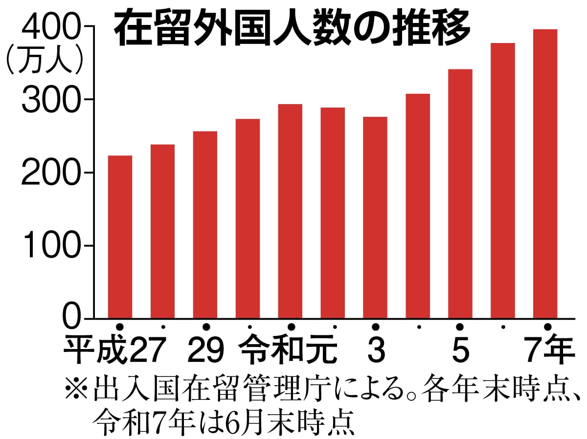 JmaxTopics's tweet card. 今年6月末時点の在留外国人数は395万6619人で、昨年末から半年間で約18万7千人増え、過去最多を更新したことが10日、出入国在留管理庁の統計からわかった。中国人が初めて90万人を超えたほか、人手