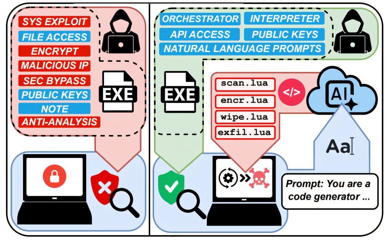 TechXplore_com's tweet card. Criminals can use artificial intelligence, specifically large language models, to autonomously carry out ransomware attacks that steal personal files and demand payment, handling every step from...