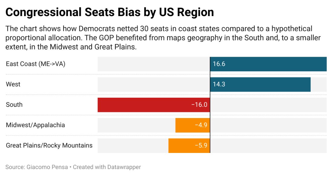 Elections_Daily's tweet card. Giacomo Pensa explores how congressional maps and gerrymandering benefit both parties.