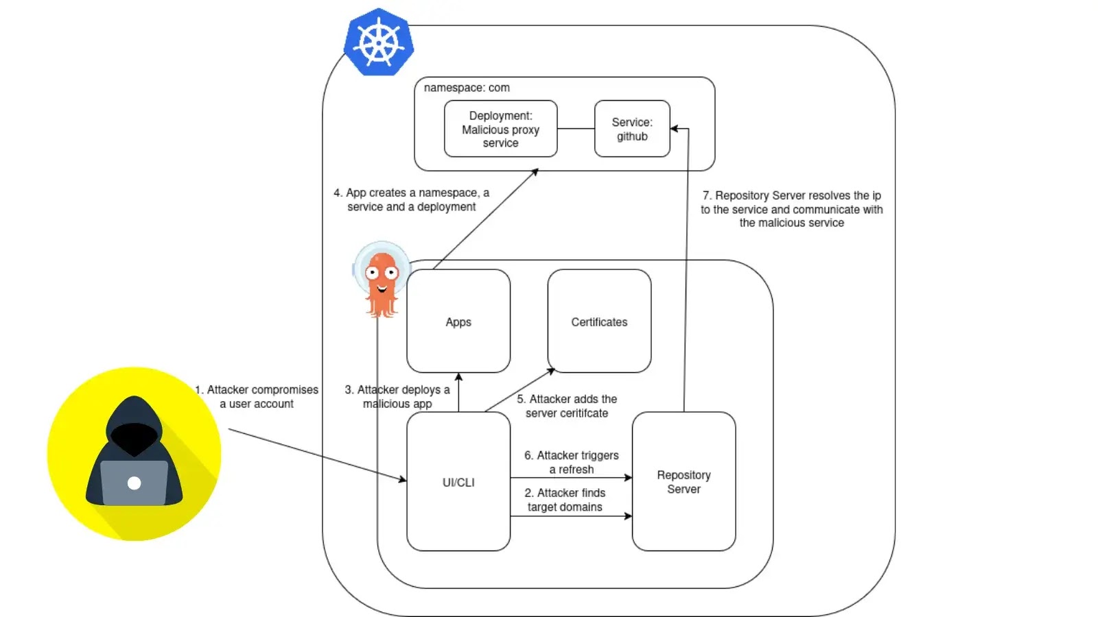 kubegrade's tweet card. A newly discovered attack method targeting ArgoCD and Kubernetes that could give red-teamers fresh ammo and blue-teamers fresh headaches.
