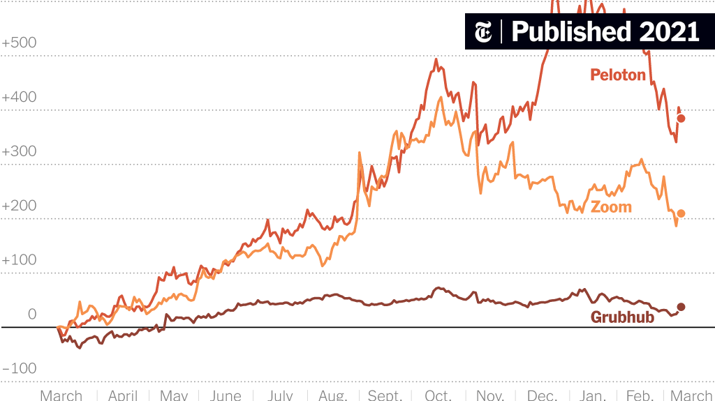 SteveLohr's tweet card. Investors, who flocked to companies like Zoom as the virus spread, have started to look elsewhere.