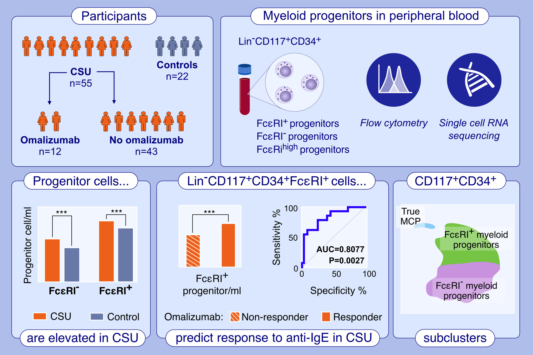Conorisco's tweet card. Patients with chronic spontaneous urticaria (CSU) have higher numbers of CD117+ CD34+FcεRI+ progenitors in peripheral blood. Higher numbers of CD117+CD34+FcεRI+ progenitors are associated with a...