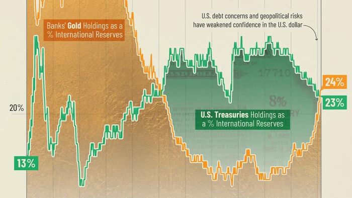 zerohedge's tweet card. For the first time since 1996, foreign central banks’ gold reserves have overtaken their U.S. Treasury holdings...