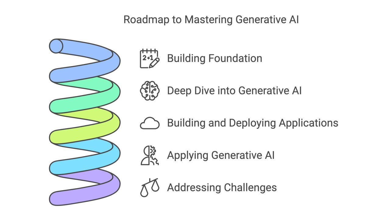 progaurab's tweet card. Discover the ultimate guide to mastering generative AI, from beginner to expert! Learn essential concepts, techniques, and tools to harness the power of AI.
