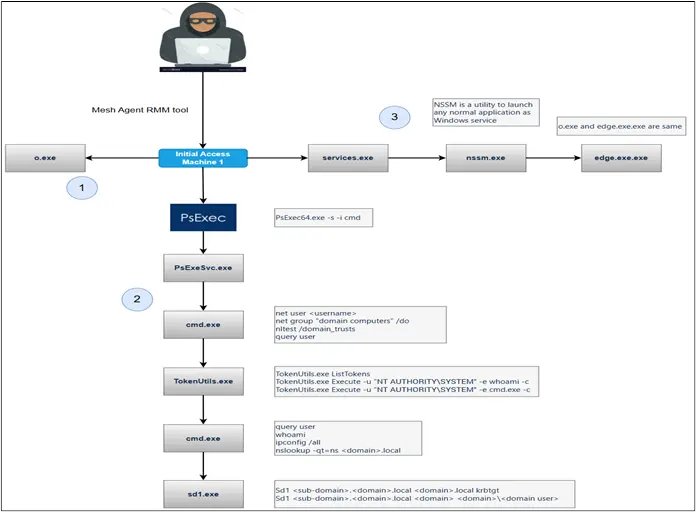 the_yellow_fall's tweet card. Symantec's report reveals LockBit is using evolved tactics, including DLL sideloading and process masquerading with legitimate executables, to evade detection and deploy payloads.