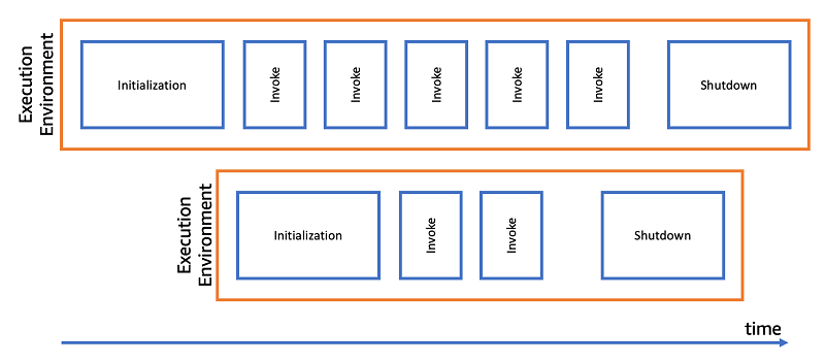 errcraft's tweet card. This post is written by Mark Sailes, Senior Specialist Solutions Architect. This blog post shows how to optimize the performance of AWS Lambda functions written in Java, without altering any of the...