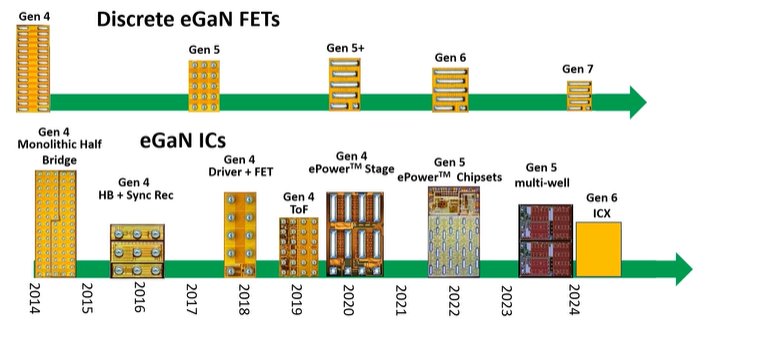 PwrElectronics's tweet card. This session from Electronica 2022 will tie GaN transistor technology to DC-DC converter power density advancements. Learn More.
