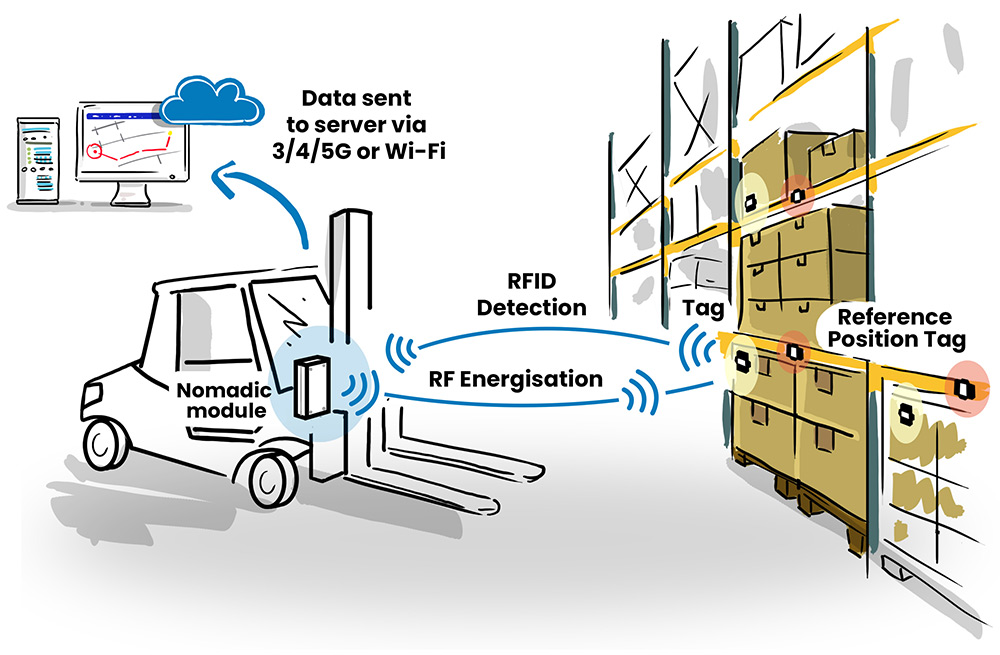 _Raspberry_Pi_'s tweet card. RFiD Discovery Lanza LiftTrak, una solución de seguimiento en tiempo real que transforma la gestión de almacenes y activos