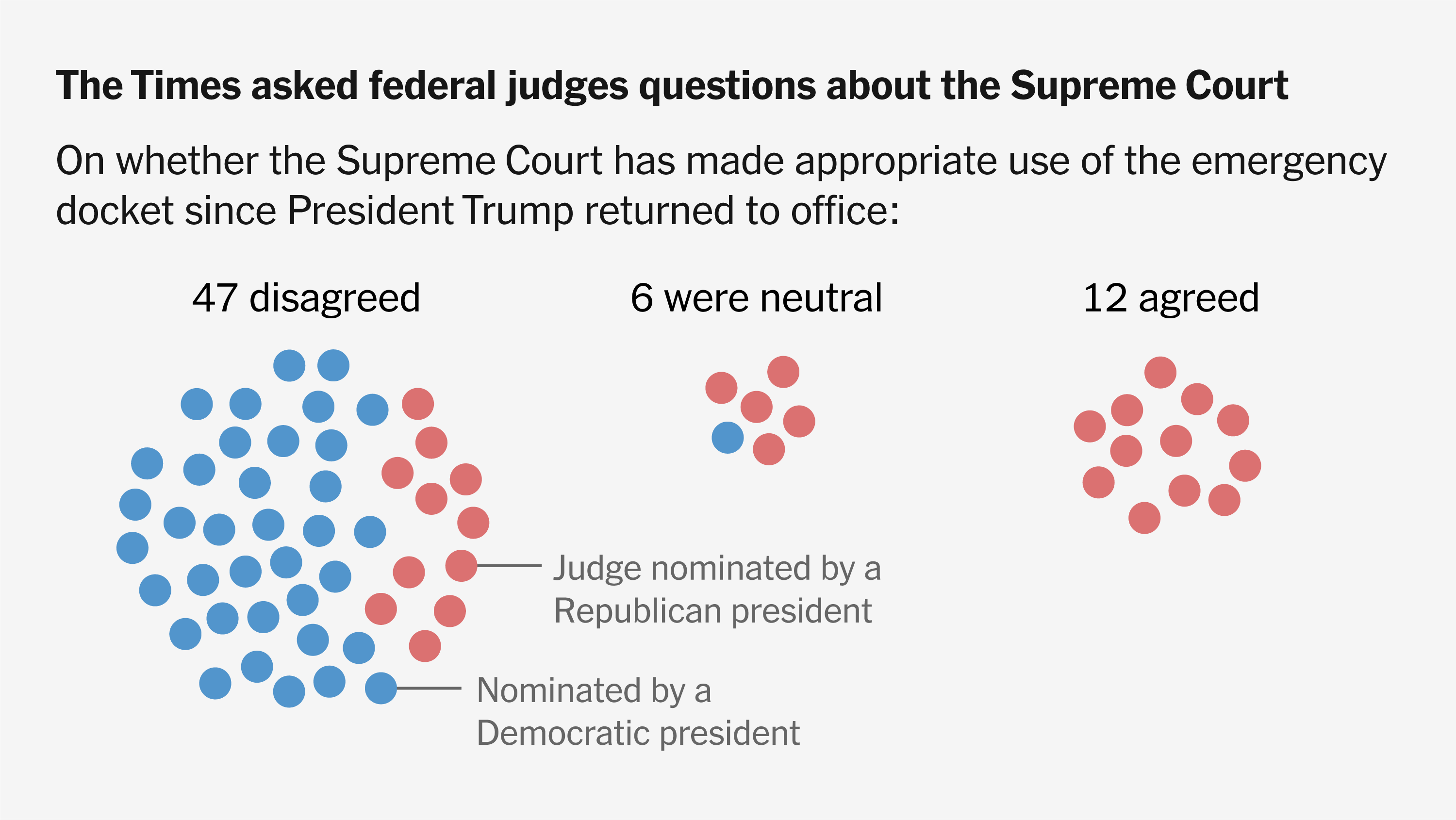 CosmicMetaX's tweet card. Dozens of sitting judges shared with The Times their concerns about risks to the courts’ legitimacy as the Supreme Court releases opaque orders about Trump administration policies.