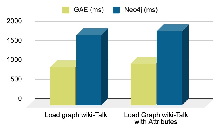 arangodb's tweet card. ArangoDB outperforms Neo4j with up to 8x faster benchmark results, highlighting its efficiency and scalability for graph database use cases.