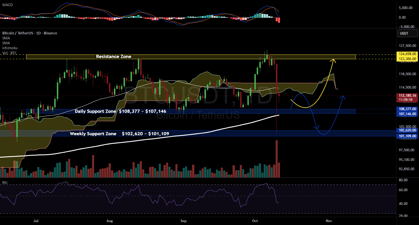 Bithereum_io's tweet card. Ok guys, let’s take a look at what’s happening on Bitcoin’s daily chart. We currently have a resistance zone and a support zone, and #BTC is moving between them. Since Bitcoin is trading below the...