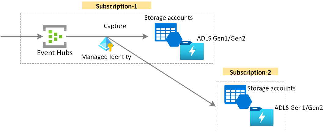 kasunindrasiri's tweet card. Capture event streams for Big data analytics, Kafka, Avro