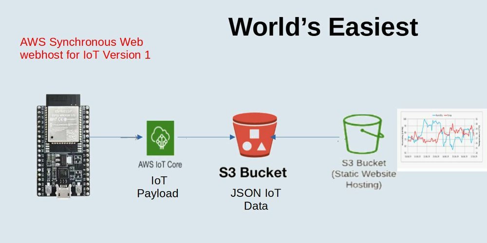 Embedded_IoT_'s tweet card. Part 1 of a 4 part series on AWS Serverless IoT When working with IoT devices, which transmit data...