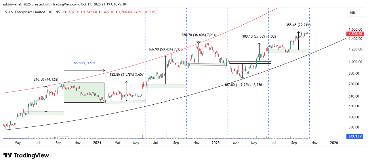 Biswanath3003's tweet card. NSE:SJS Chart Image by askbiswanath2025