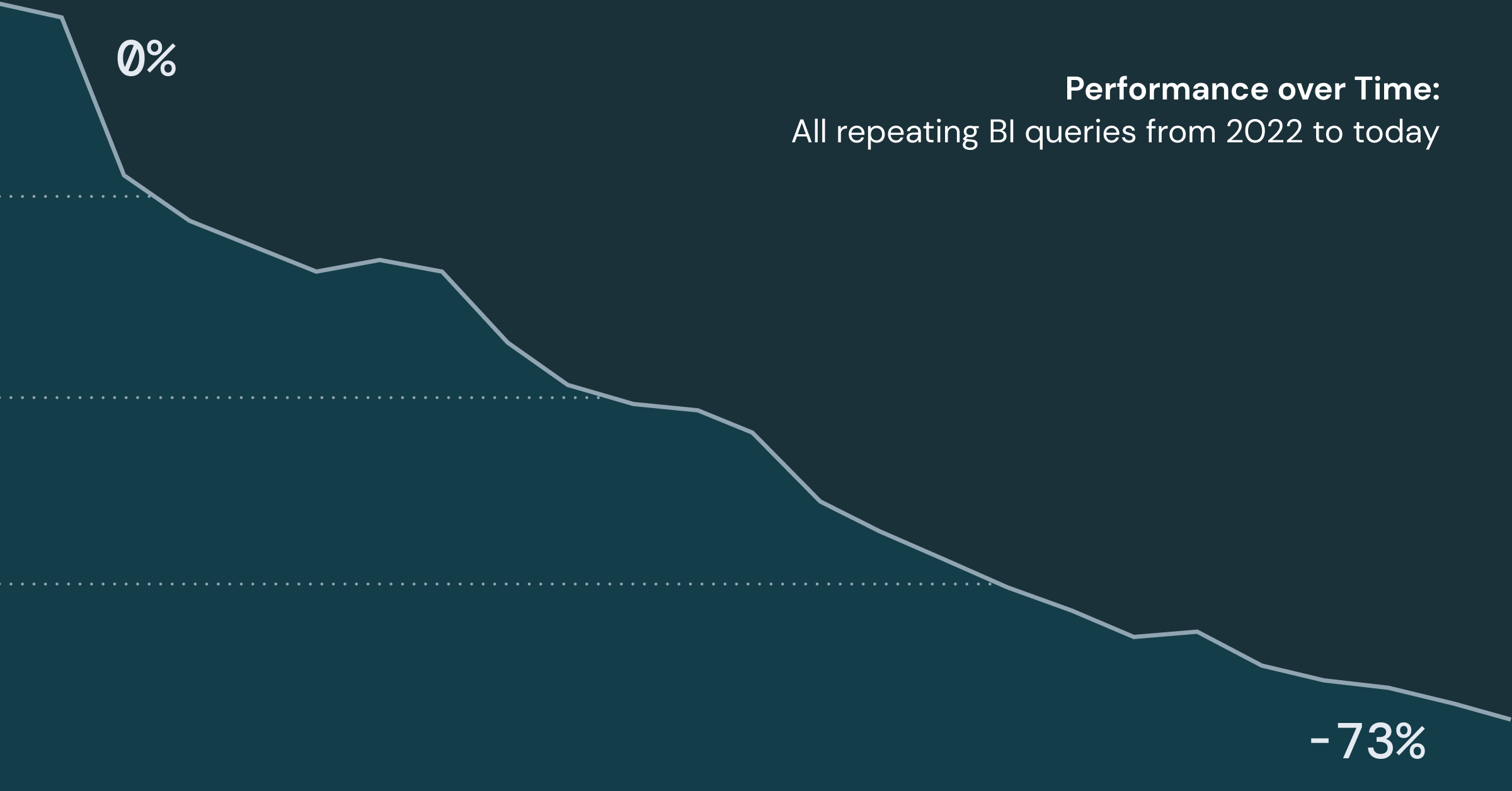 databricks's tweet card. The latest new features and performance improvements that make Databricks SQL simpler, faster and lower cost for data warehousing.